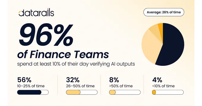 Surveyed Finance Leaders Spend 26% of Their Week Checking AI, Datarails Finds