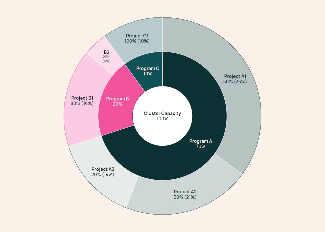 A nested circular chart divides cluster capacity among programs and projects; Project A1 is labeled 50% (35%).