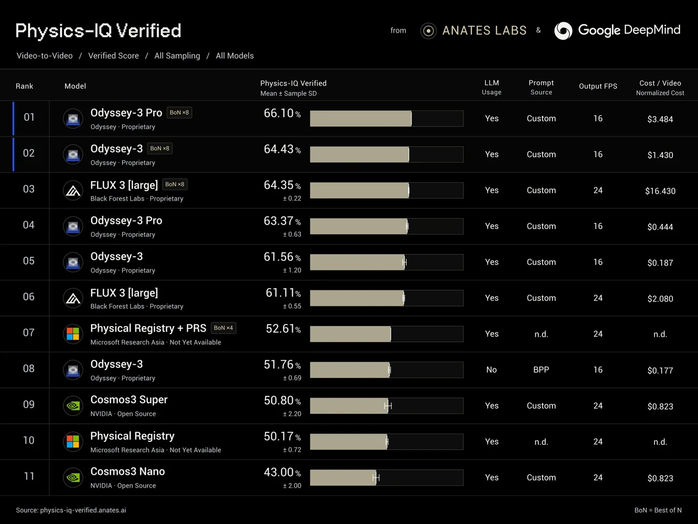 Dark Physics-IQ Verified leaderboard showing Odyssey-3 Pro at 66.10 and another Odyssey-3 Pro entry at 63.37.