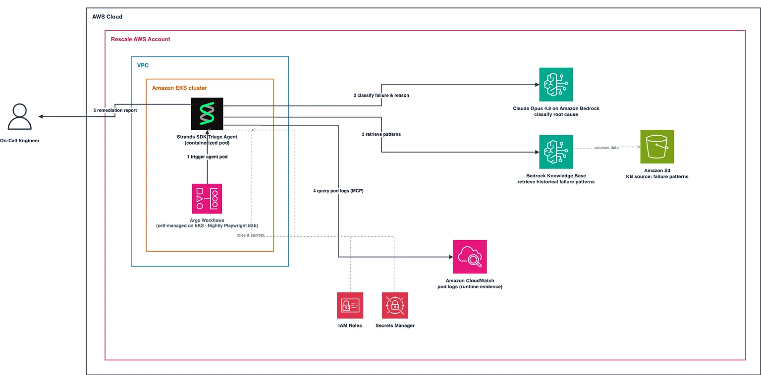 Architecture diagram showing a Rescale triage agent in an Amazon EKS cluster connected to Bedrock, a knowledge base, CloudWatch logs, and an on-call engineer.