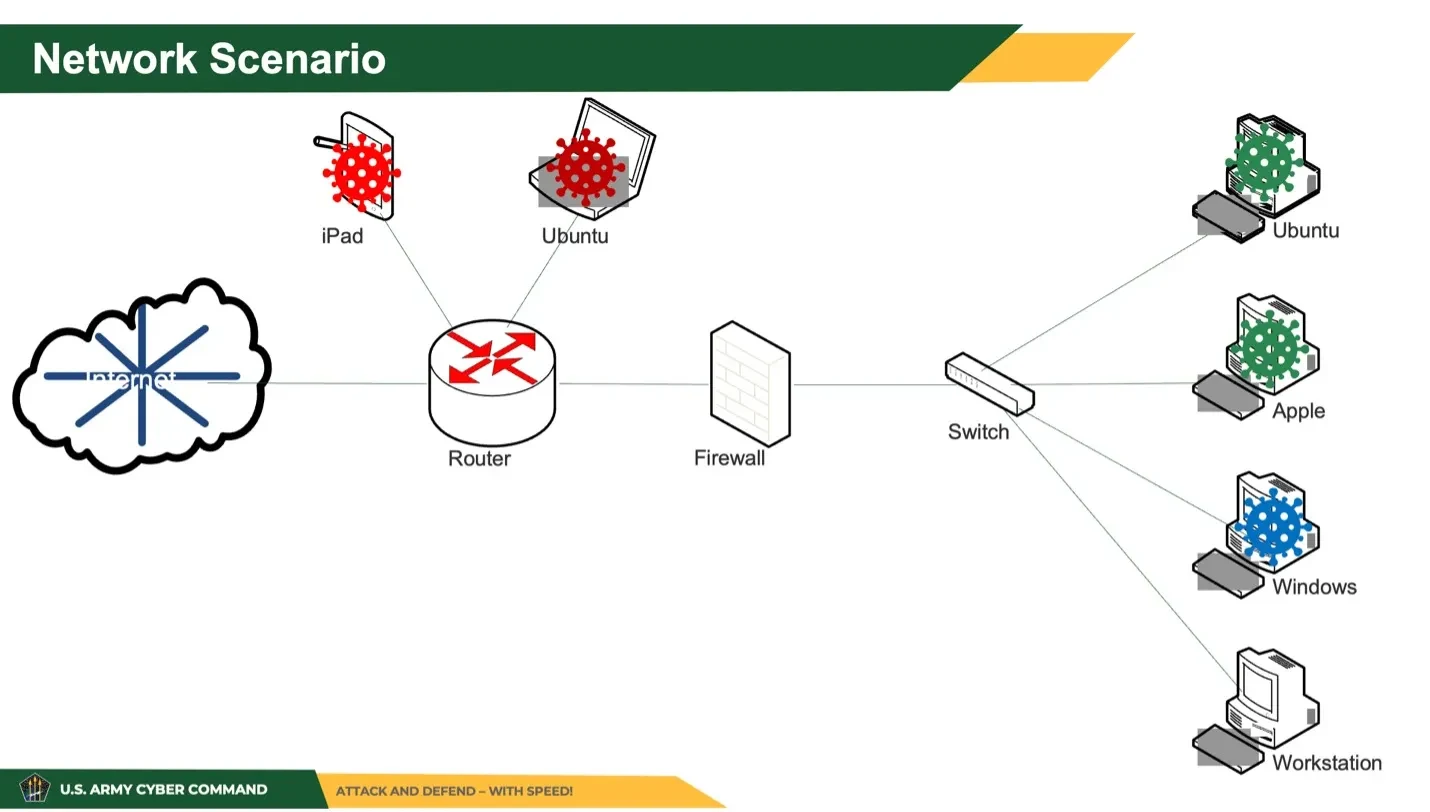 A diagram titled “Network Scenario” shows a router, firewall and switch linking an iPad, Ubuntu, Apple, Windows and workstation devices. Red and green symbols appear on several devices.