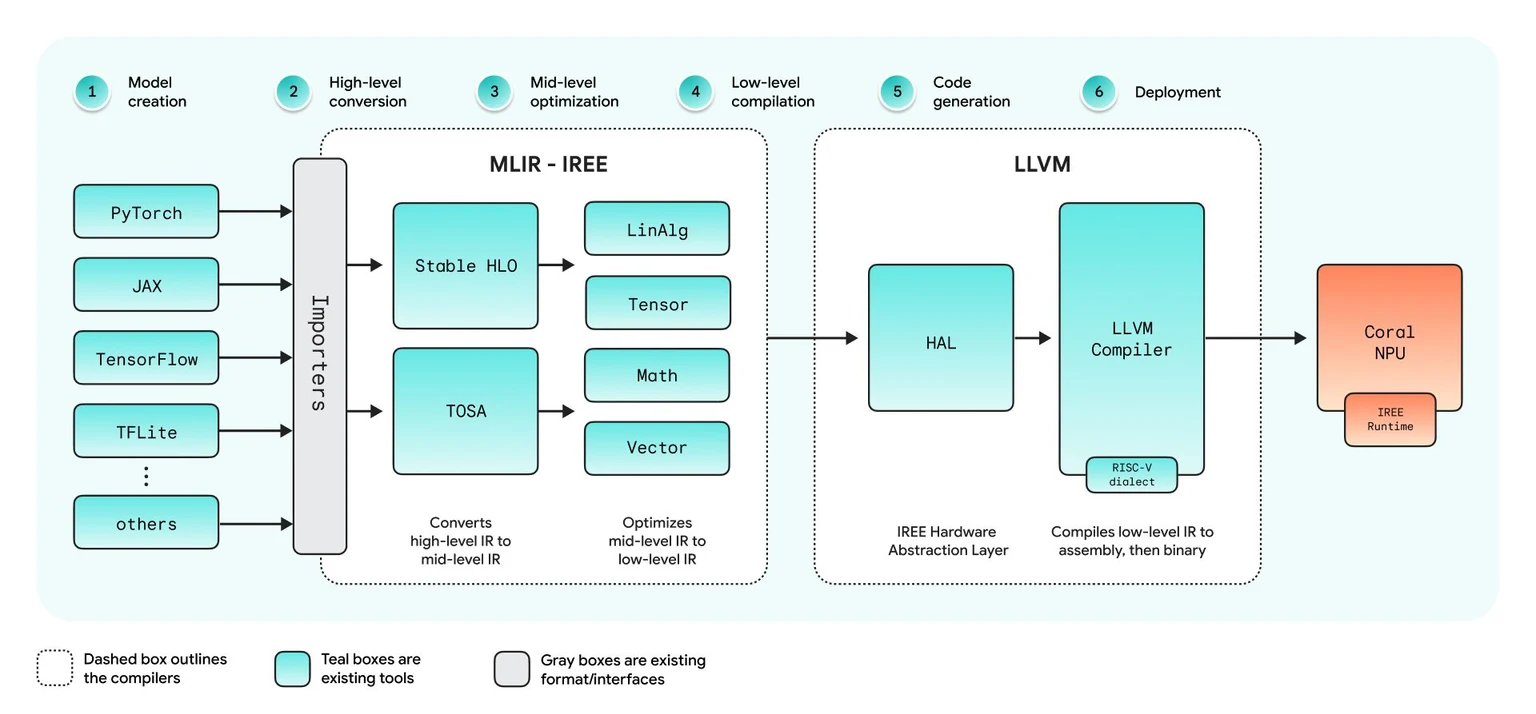 Diagram showing PyTorch, JAX, TensorFlow and other inputs passing through MLIR-IREE and LLVM compiler stages to a Coral NPU.