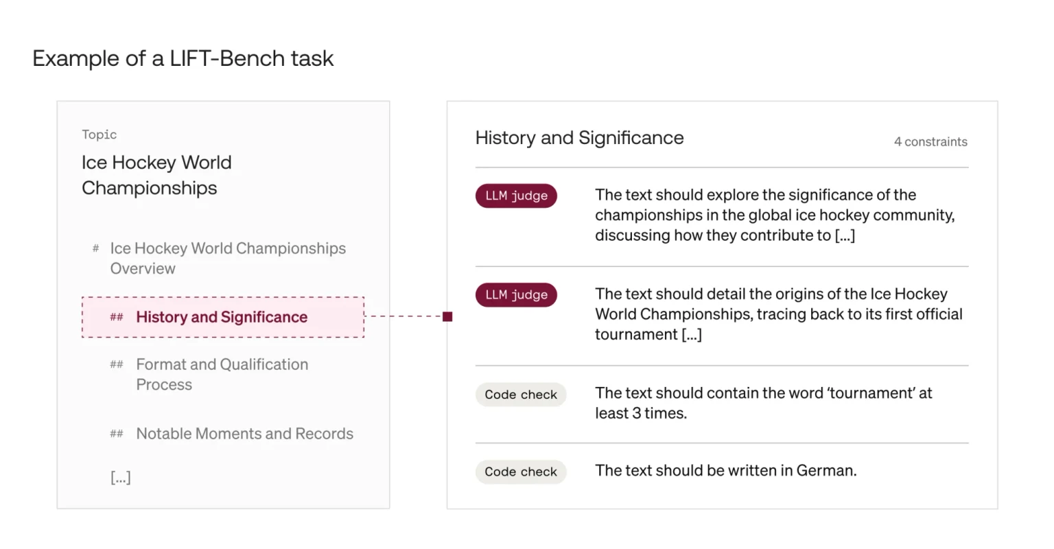 Diagram of an ice hockey championships outline with the “History and Significance” section linked to four constraints, including LLM-judge and code-check requirements.