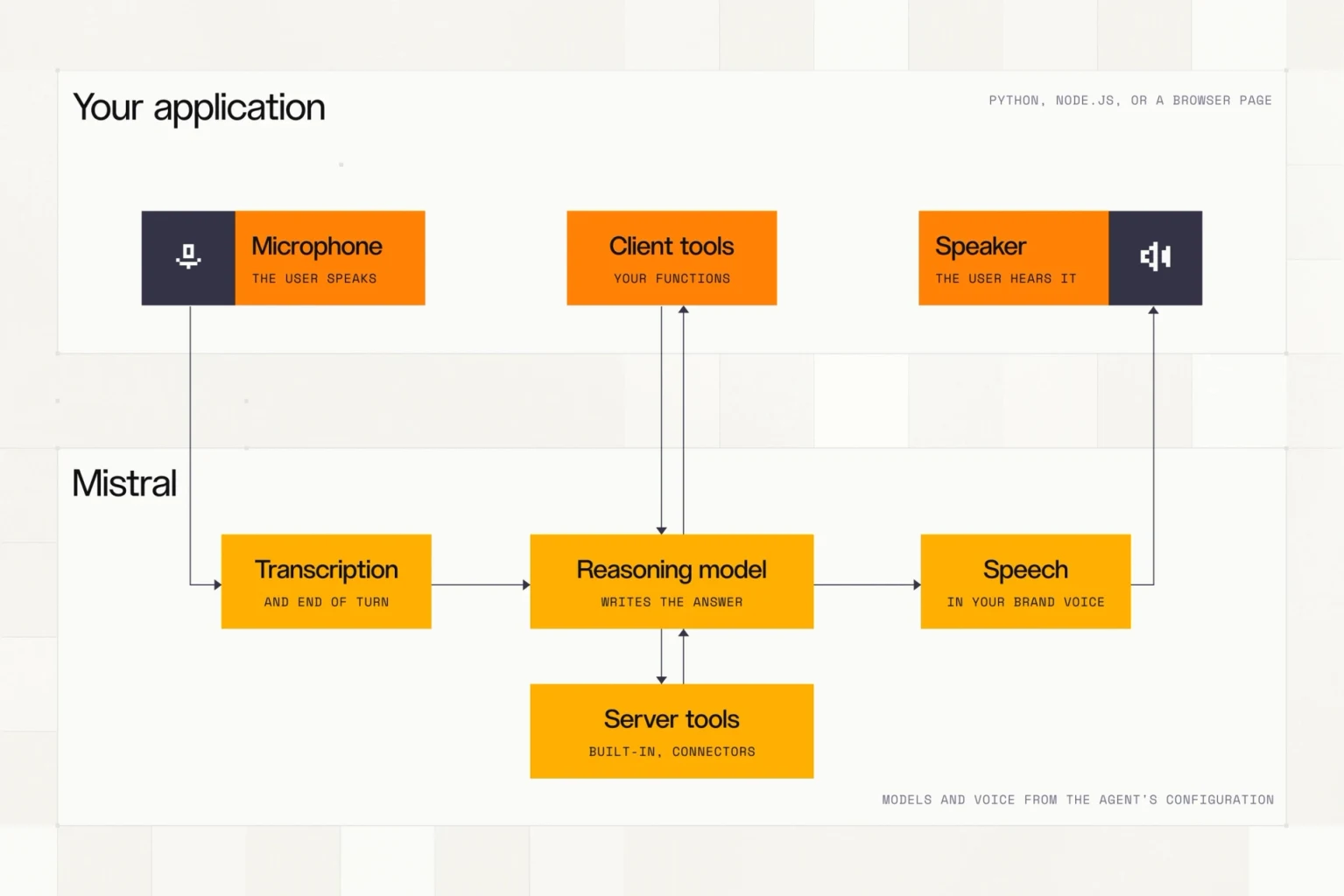 Diagram showing microphone input flowing through transcription and a reasoning model, with client and server tools and speech output.