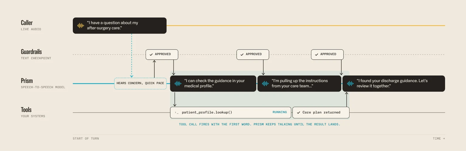 A workflow diagram shows caller audio entering Prism, responses passing through approved text checkpoints, and a tool lookup running during the conversation.
