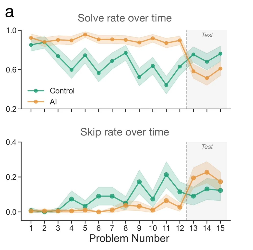 Two line charts compare Control and AI groups across problems 1–15. The top chart shows solve rates; the bottom shows skip rates, with a shaded Test section after problem 12.
