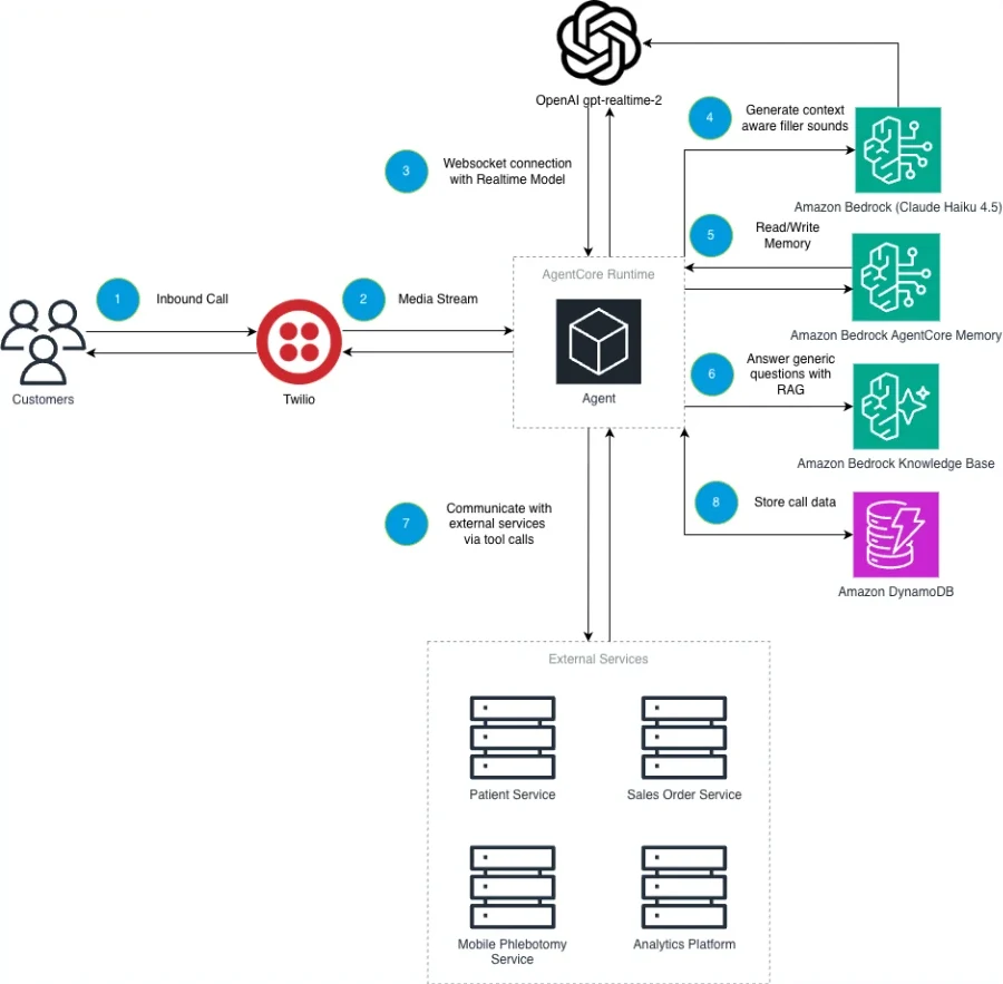 Architecture diagram of Natera’s voice scheduling agent connecting Twilio, AgentCore runtime, a real-time voice API and AgentCore memory.