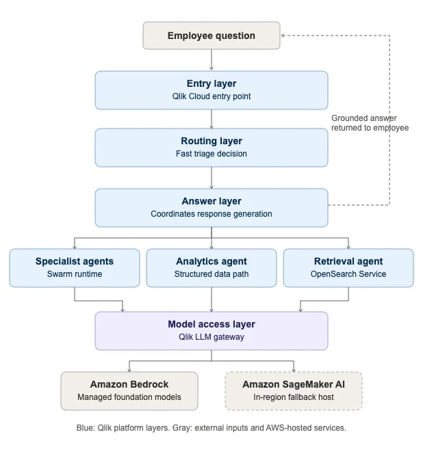 Flowchart showing employee questions passing through entry, routing and answer layers to specialist, analytics and retrieval agents, then through a model access layer to Amazon Bedrock or Amazon SageMaker AI.