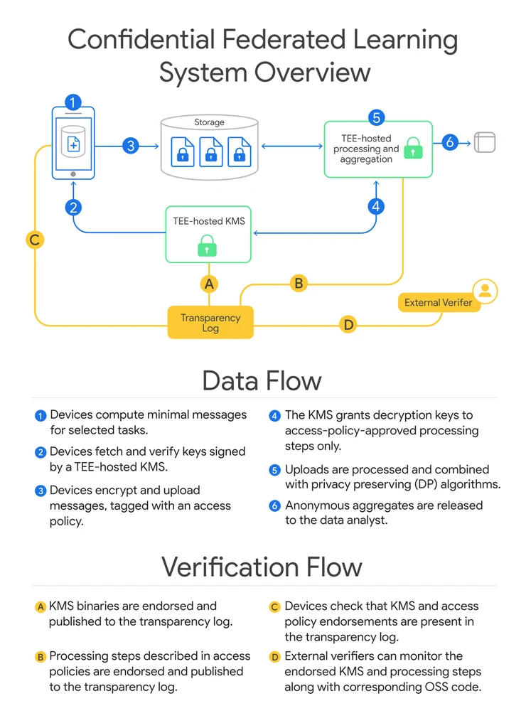 Diagram of a confidential federated learning system, showing encrypted device uploads, TEE-hosted processing and key management, and a transparency log.