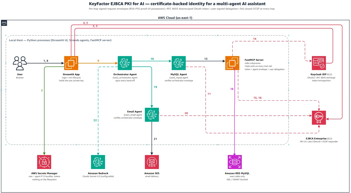 Architecture diagram linking a user, an app, two AI agents and an MCP server with AWS services, Keycloak and EJBCA.