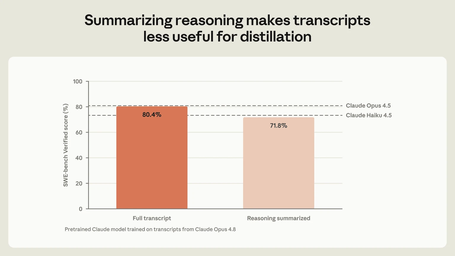 Bar chart compares SWE-bench Verified scores of 80.4% for full transcripts and 71.8% for summarized reasoning.