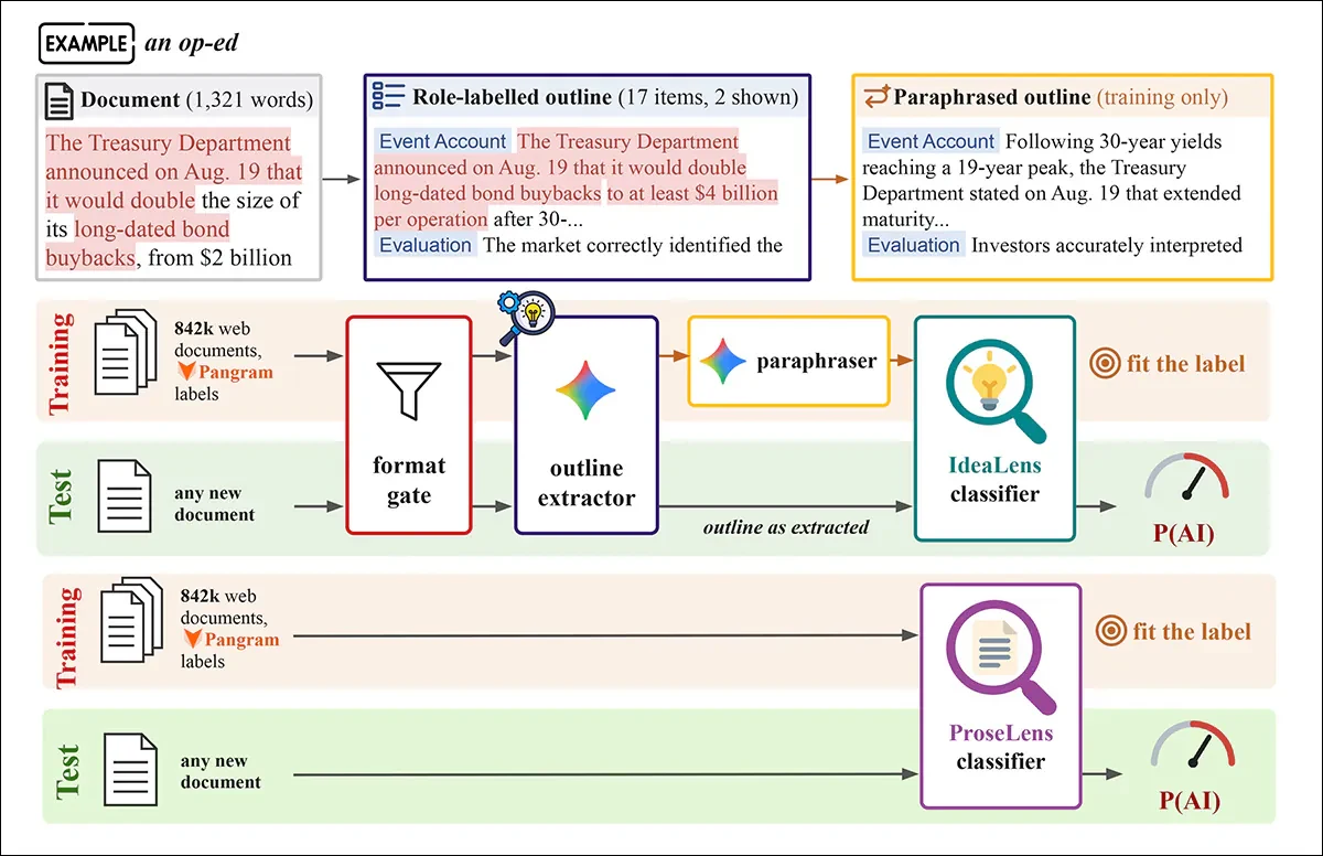 Diagram showing an op-ed reduced to a role-labelled outline and paraphrased outline, with separate IdeaLens and ProseLens training and testing paths.