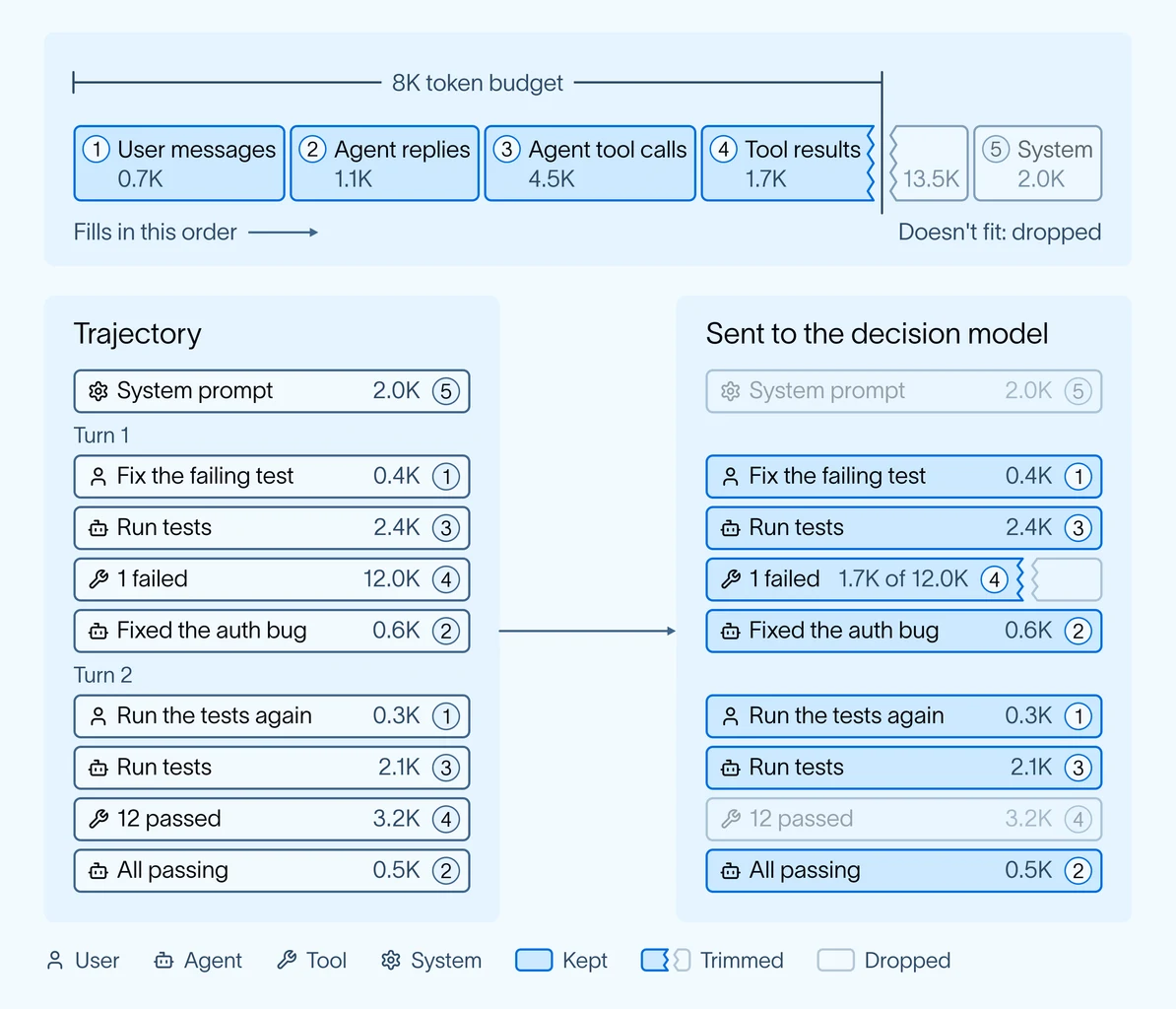 Diagram showing an 8K-token budget filled by message type and a trajectory reduced to selected, trimmed, and dropped messages for a decision model.