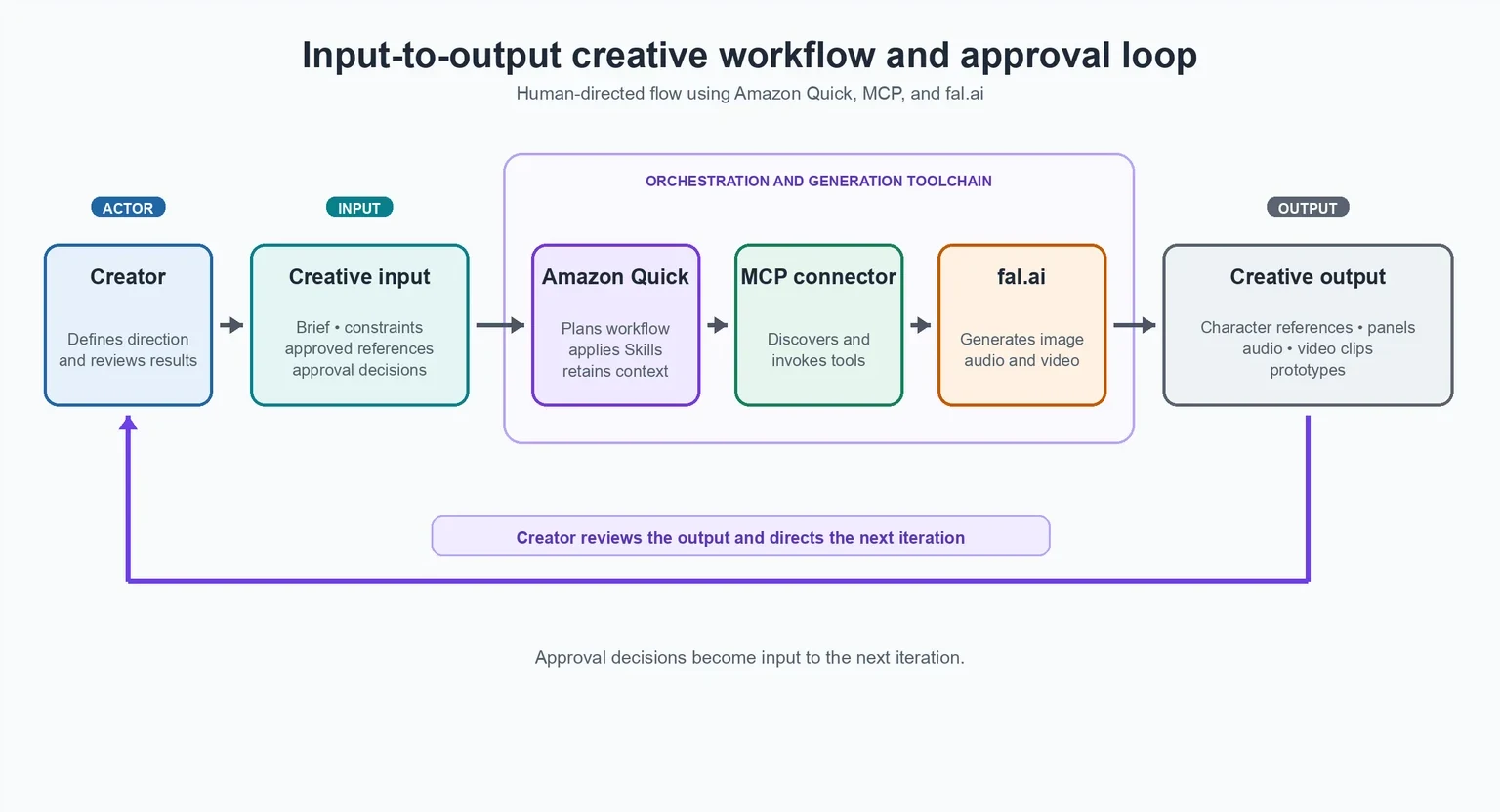 Architecture diagram showing Amazon Quick connected through Model Context Protocol to fal’s media-generation tools.