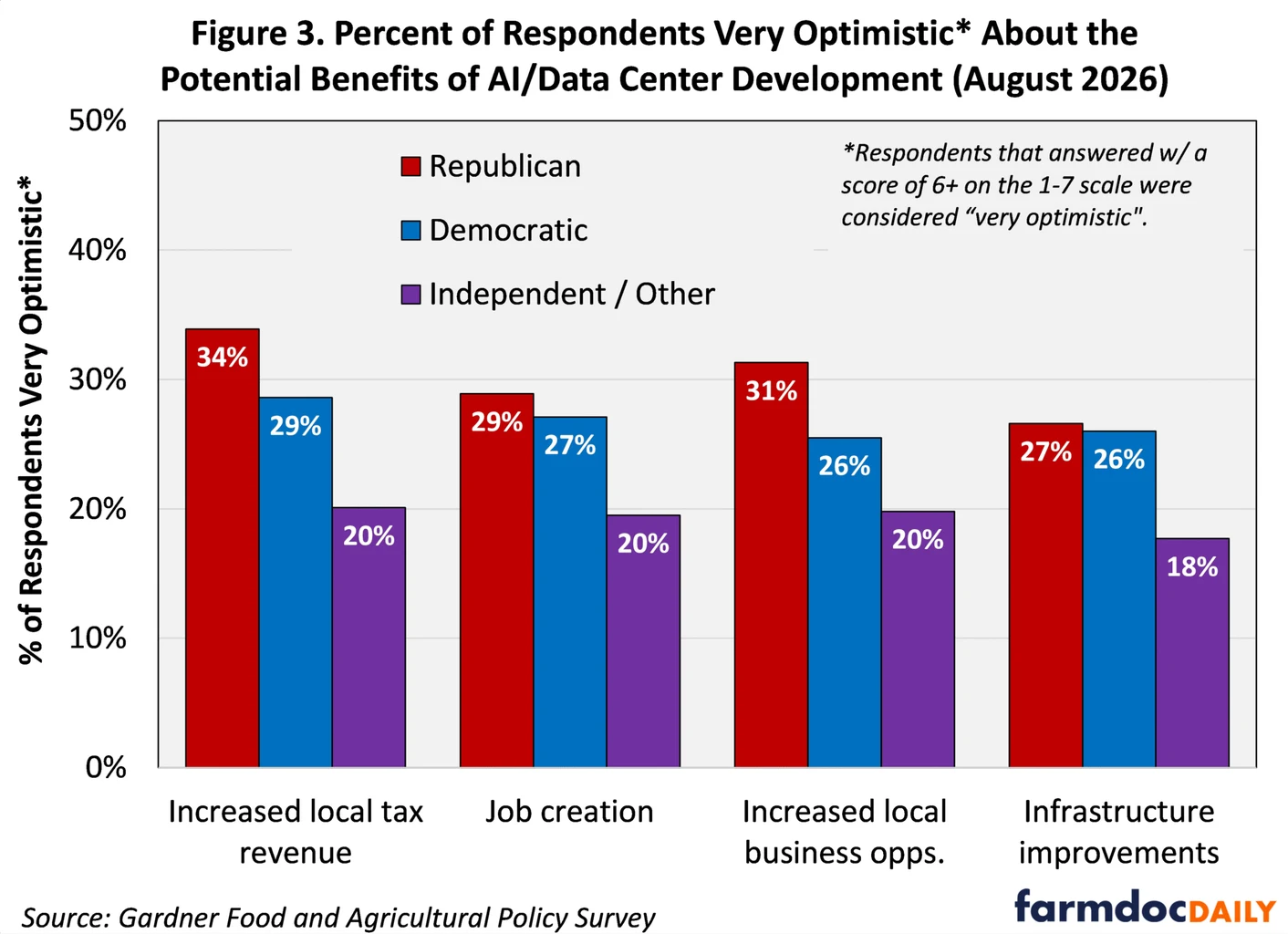 Bar chart compares very optimistic responses by political affiliation for four potential local benefits of AI and data-center development in August 2026.
