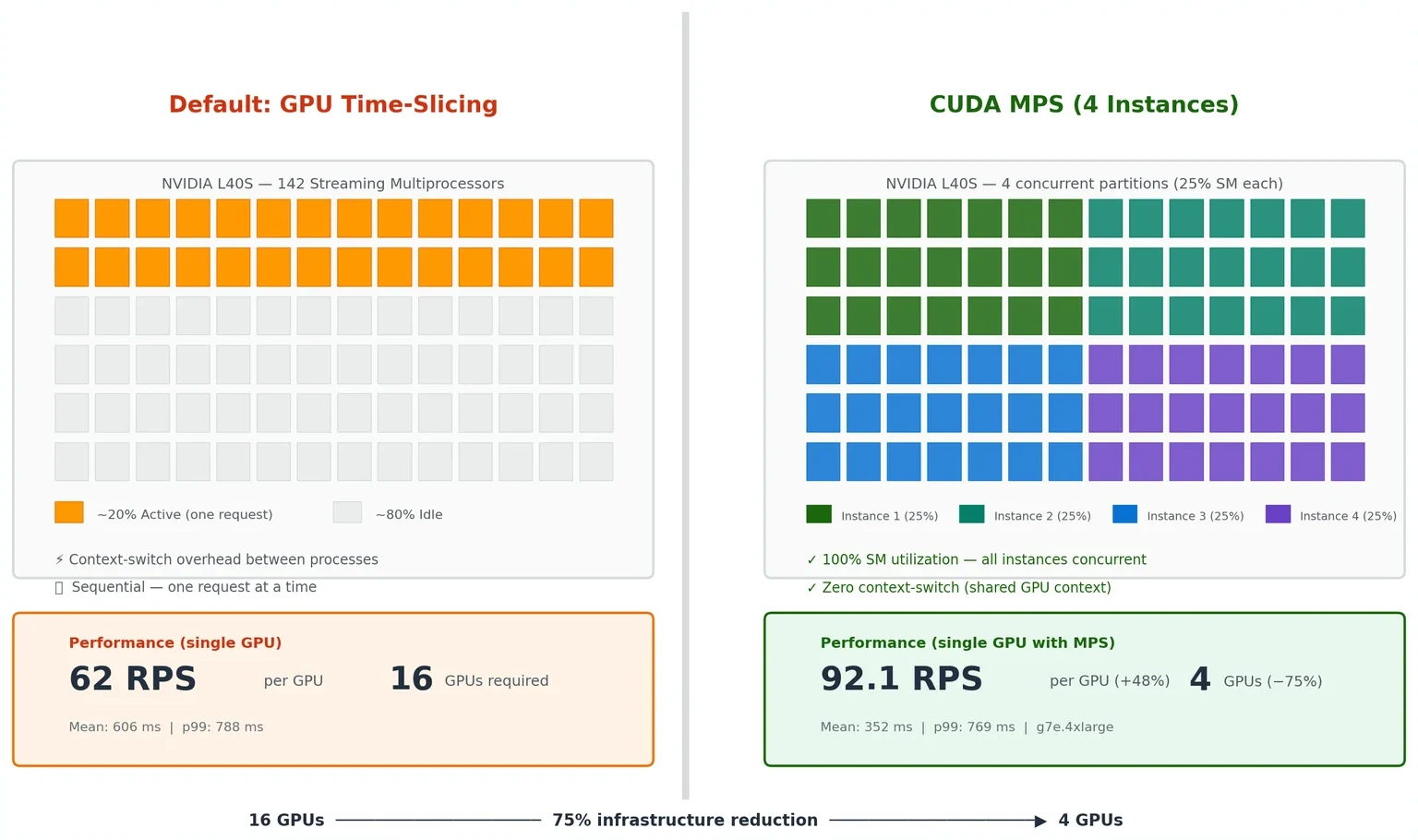 Diagram comparing sequential GPU time-slicing across 16 GPU instances with CUDA MPS running four concurrent 25% partitions across four instances.