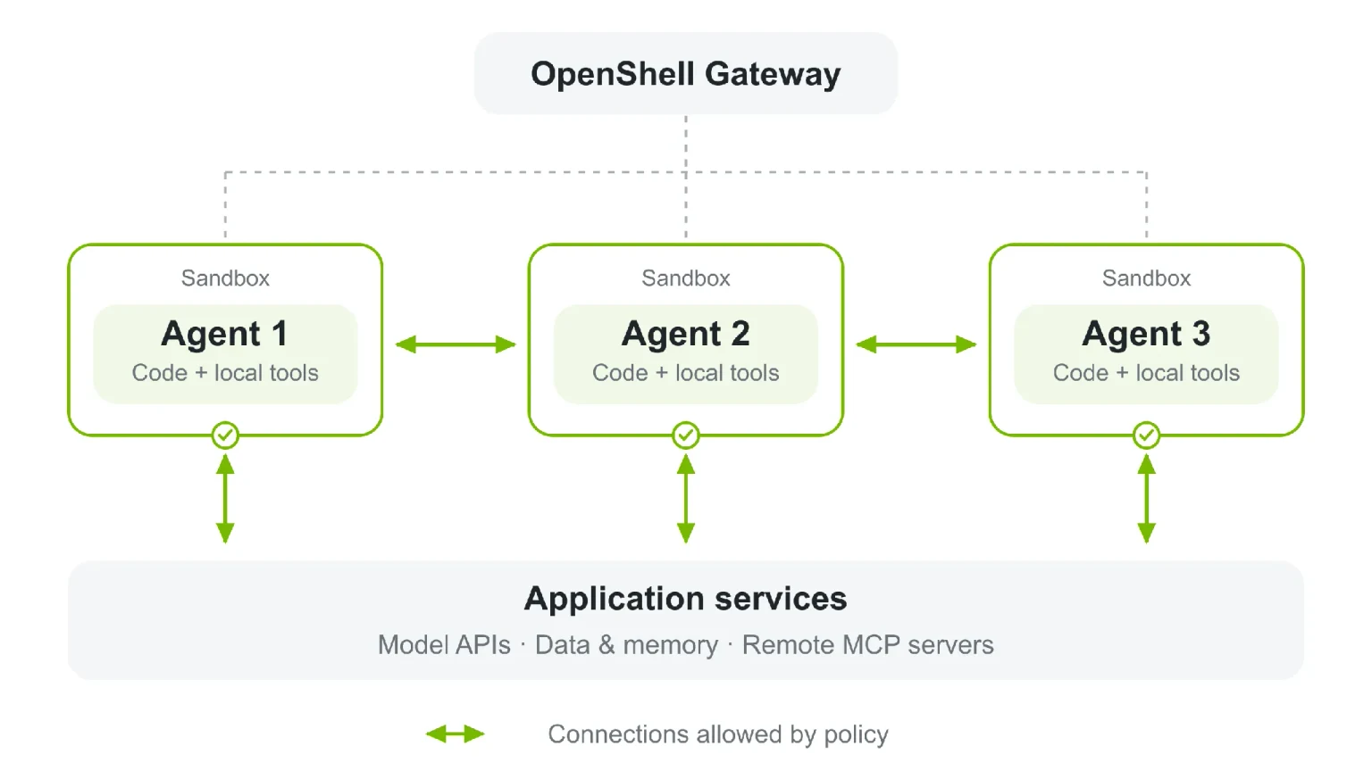 Diagram of the OpenShell Gateway above three agent sandboxes, with arrows showing connections to one another and application services.