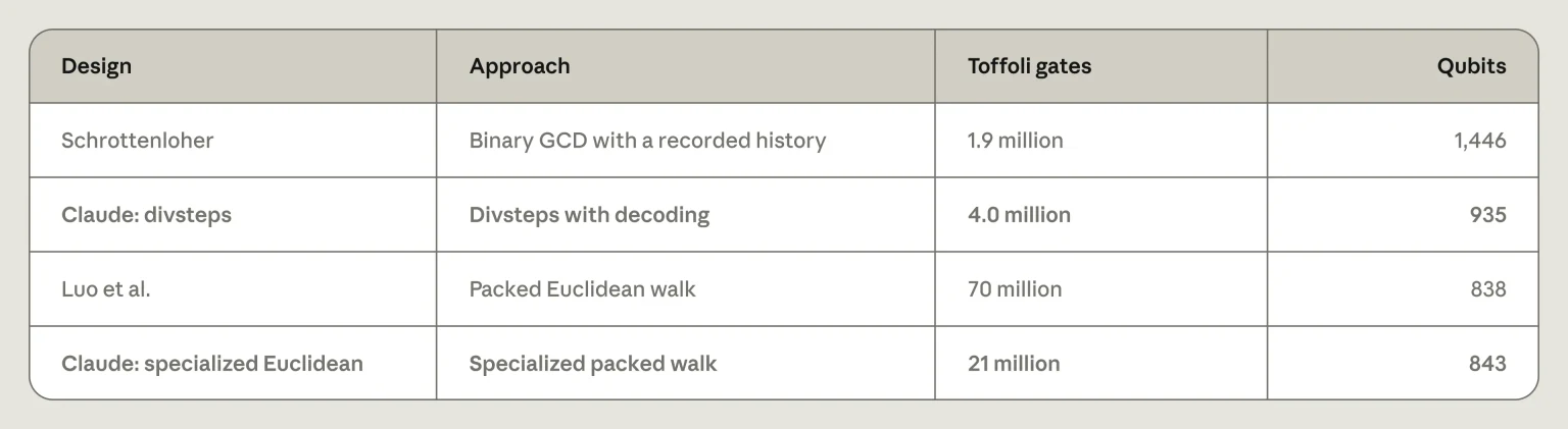 A table compares four elliptic-curve point-addition designs by approach, Toffoli gate count, and qubit count; two Claude designs are bolded.