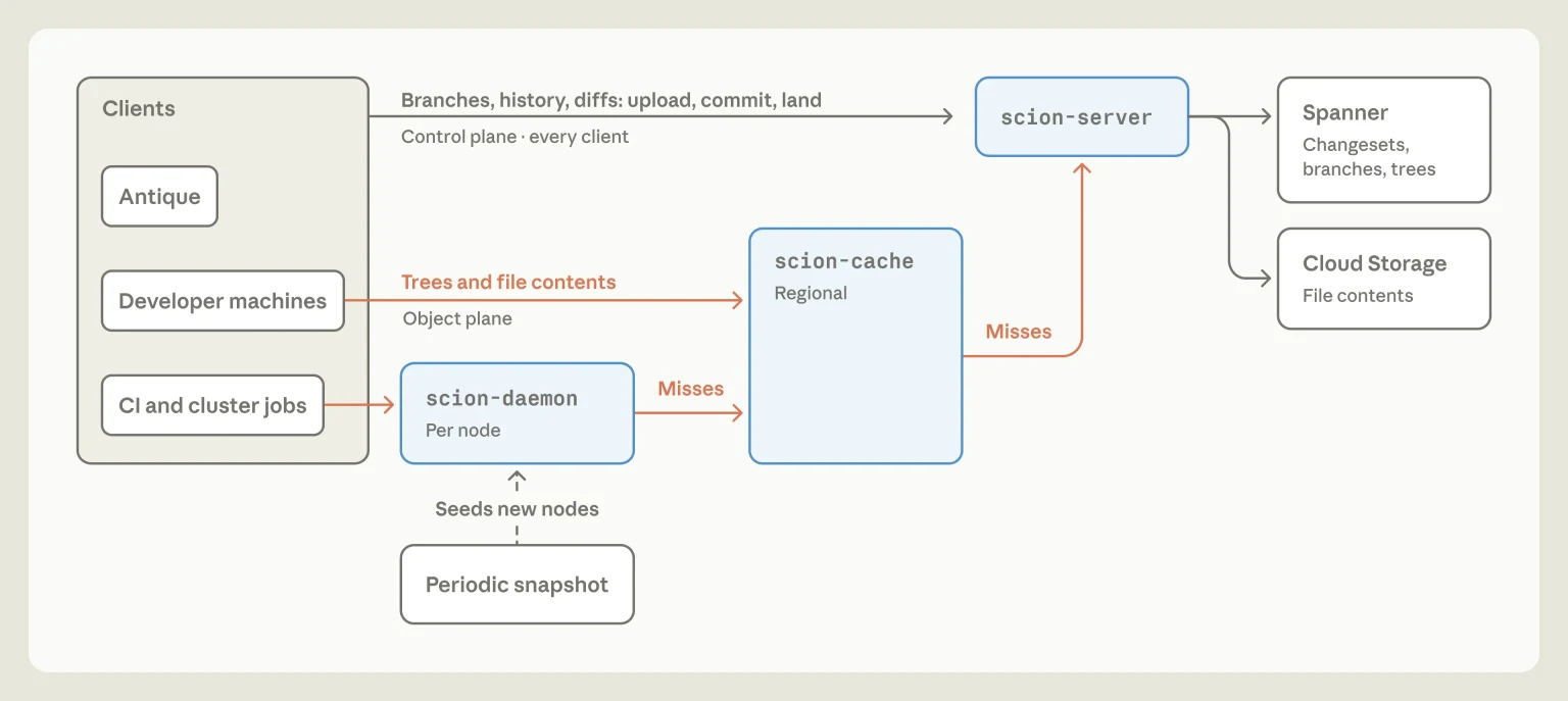 Diagram of clients, a per-node scion-daemon, a regional scion-cache, and a scion-server connected to Spanner and cloud storage, with arrows showing data flows and cache misses.