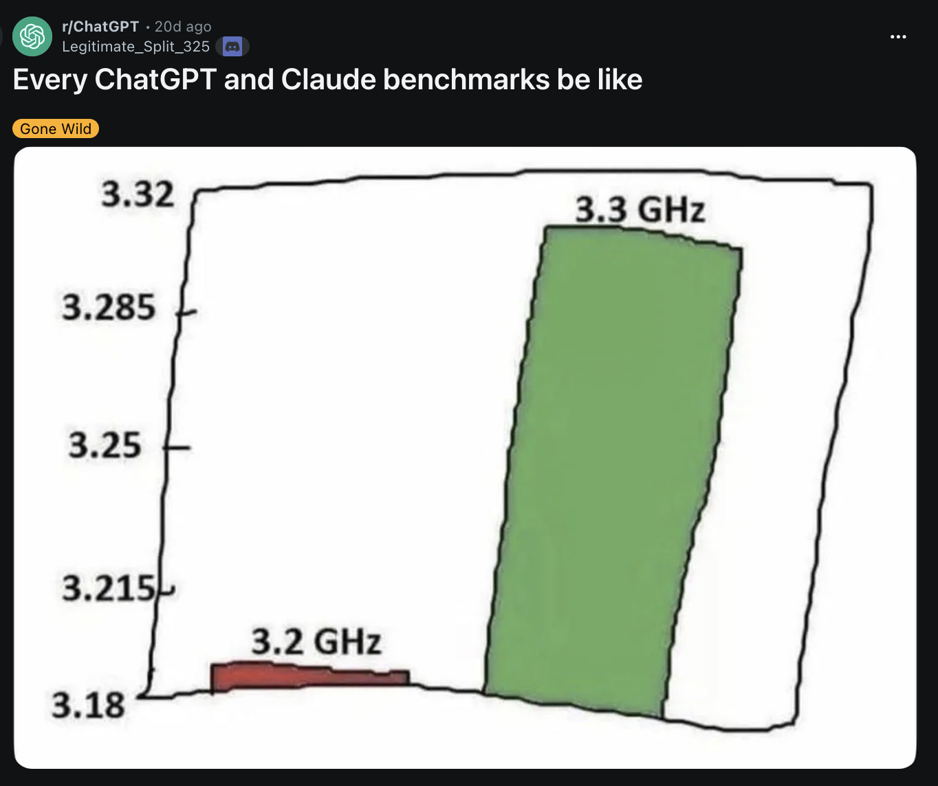 Screenshot of a Reddit post in r/ChatGPT titled “Every ChatGPT and Claude benchmarks be like,” tagged “Gone Wild.” A distorted bar chart compares 3.2 GHz, shown as a very short red bar near the bottom, with 3.3 GHz, shown as a dramatically tall green bar. The vertical axis ranges from 3.18 to 3.32, with labels including 3.215, 3.25, and 3.285. The post shows the username Legitimate_Split_325 and was posted 20 days ago.