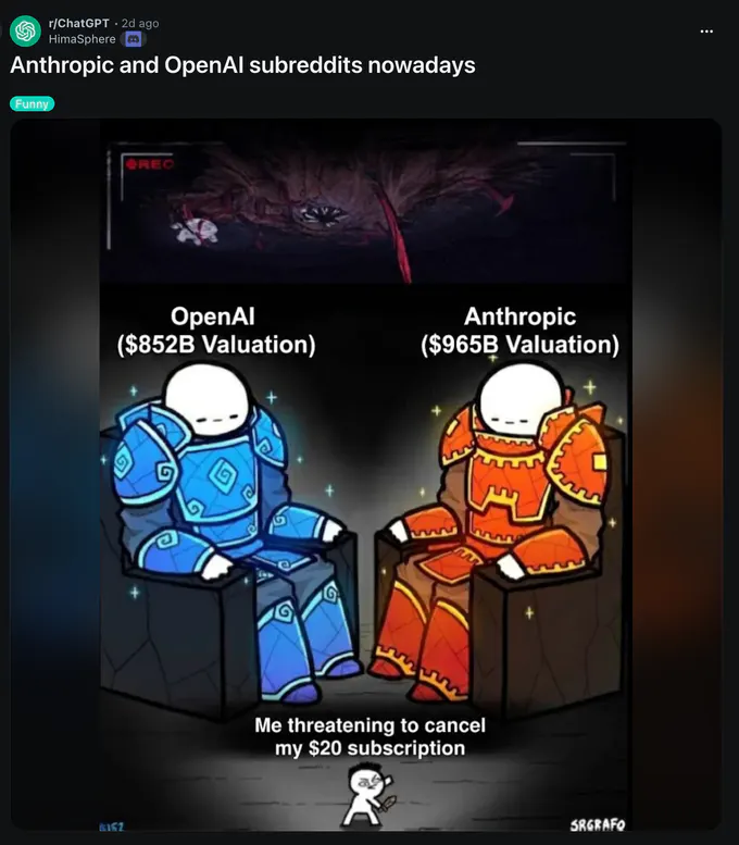 Screenshot of a Reddit post in r/ChatGPT titled “Anthropic and OpenAI subreddits nowadays,” marked “Funny.” The meme shows blue- and orange-armored cartoon figures labeled “OpenAI ($852B Valuation)” and “Anthropic ($965B Valuation)” seated on thrones, while a tiny figure below says, “Me threatening to cancel my $20 subscription.”