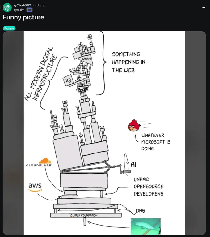 Reddit screenshot from r/ChatGPT titled “Funny picture,” showing a hand-drawn stack labeled, from bottom to top, DNS, Linux Foundation, unpaid open-source developers, AWS, Cloudflare, AI, and modern digital infrastructure. A tall unstable tower labeled “Something happening in the web” includes W3M and V8; an Angry Birds character is labeled “Whatever Microsoft is doing.”